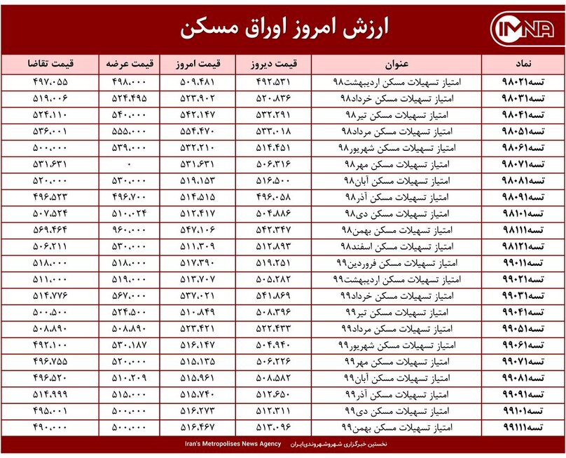 قیمت اوراق مسکن امروز ۲۲ فروردین ۱۴۰۰
