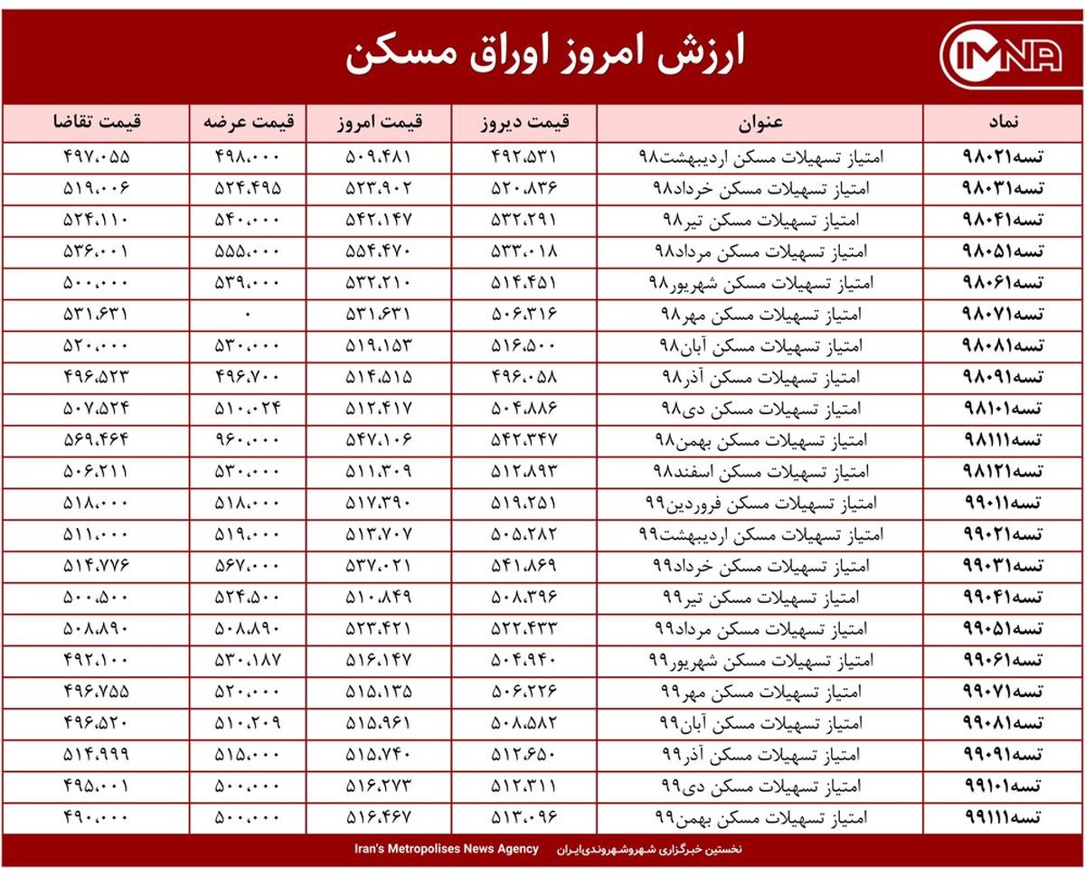 قیمت اوراق مسکن امروز ۲۲ فروردین ۱۴۰۰