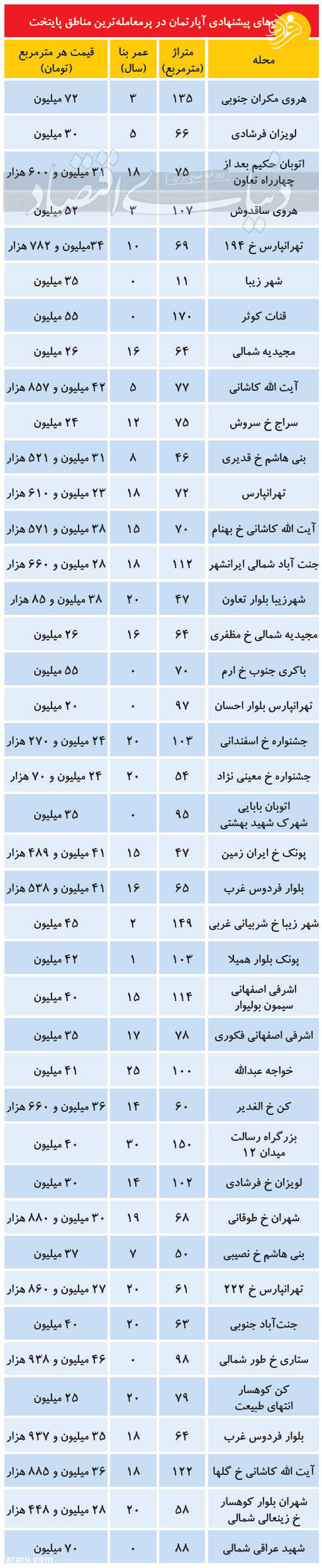 قیمت مسکن در مناطق پر معامله تهران