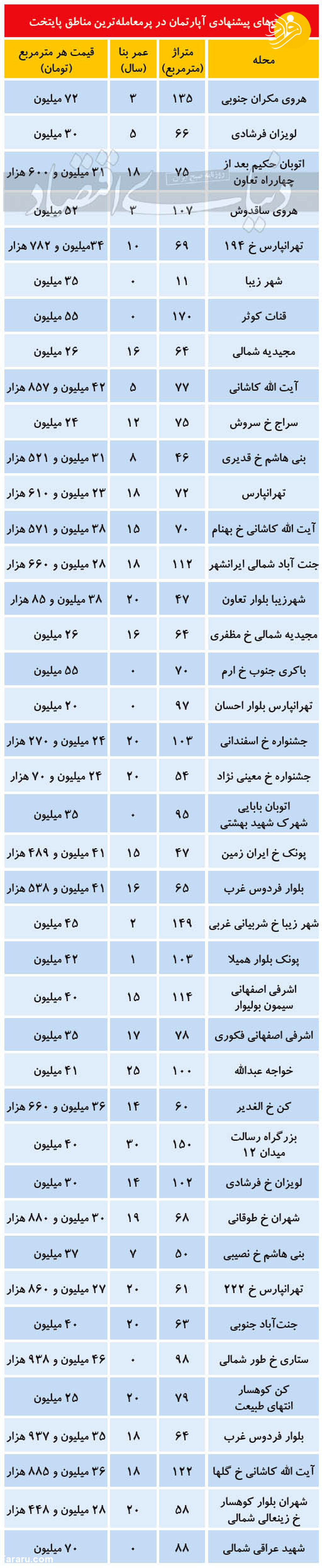 قیمت مسکن در مناطق پر معامله تهران