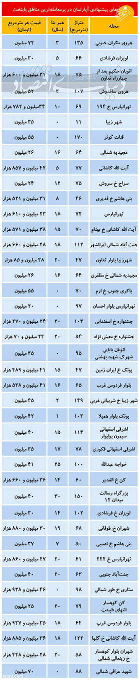 قیمت مسکن در مناطق پر معامله تهران