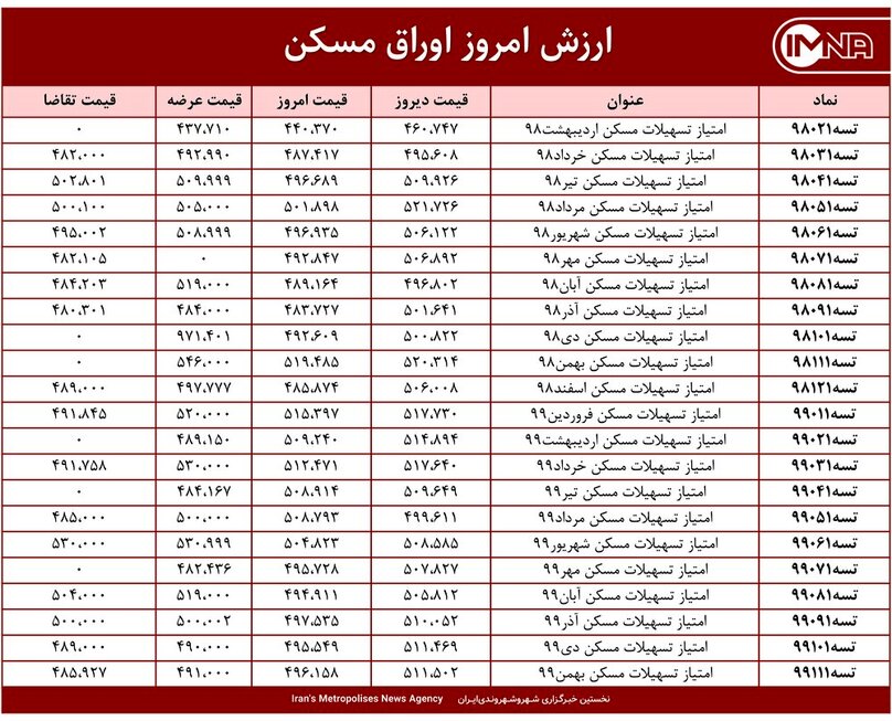 قیمت اوراق مسکن امروز ۲۹ فروردین ۱۴۰۰