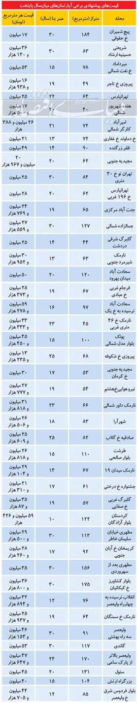 محدوده قیمتی املاک میان‌سال در بازار پایتخت