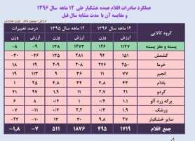 سودآورترین انواع آجیل کدامند؟