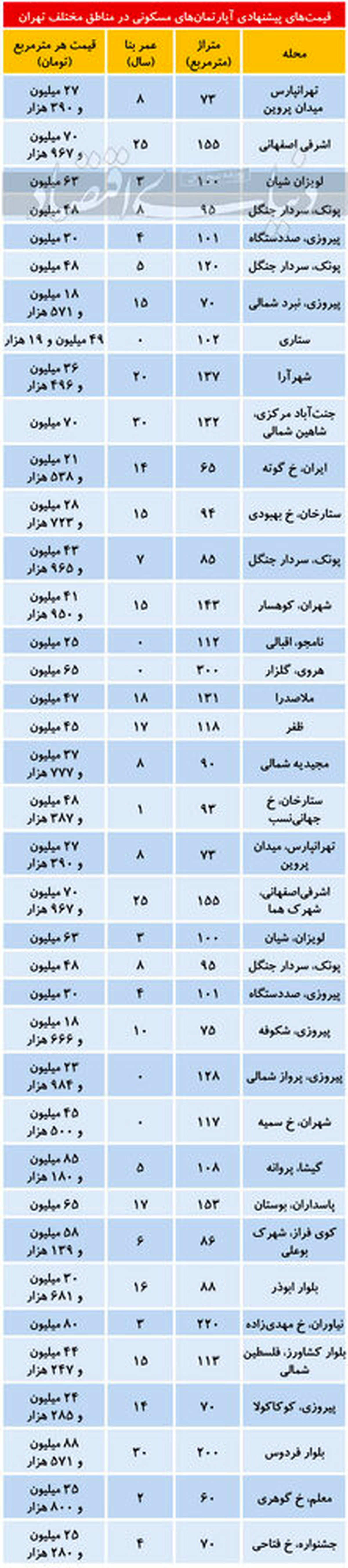 قیمت آپارتمان در شب عید/جدول