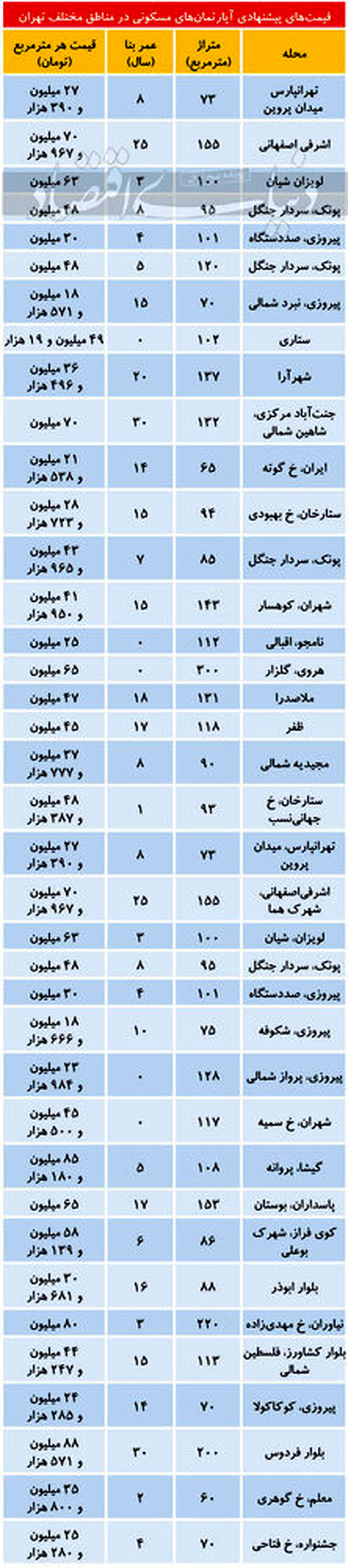 قیمت آپارتمان در شب عید/جدول
