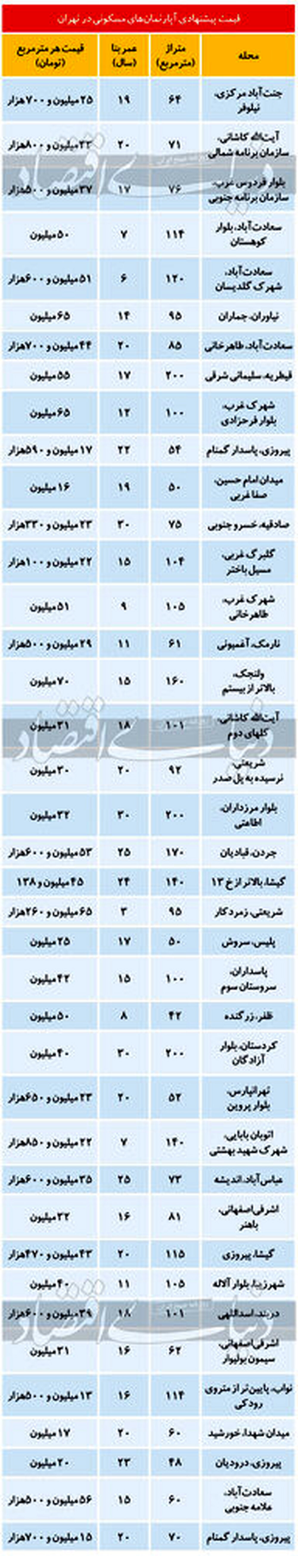 قیمت آپارتمان در اولین روزهای سال در تهران