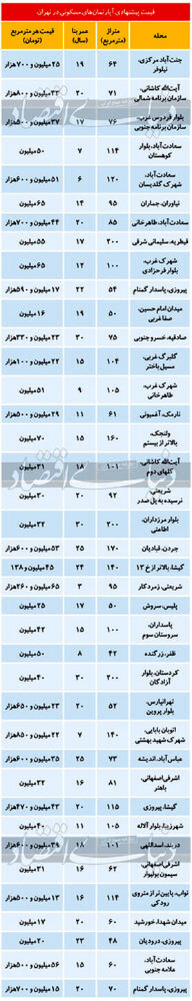 قیمت آپارتمان در اولین روزهای سال در تهران
