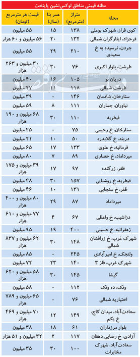 مظنه قیمتی مناطق لوکس‌نشین پایتخت چند؟