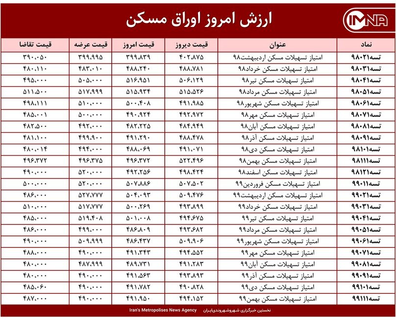 قیمت اوراق مسکن امروز ۱ اردیبهشت ۱۴۰۰