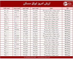قیمت اوراق مسکن امروز ۱ اردیبهشت ۱۴۰۰
