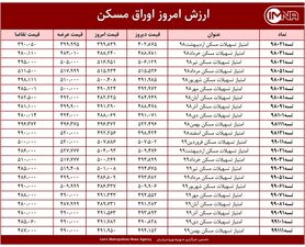 قیمت اوراق مسکن امروز ۱ اردیبهشت ۱۴۰۰