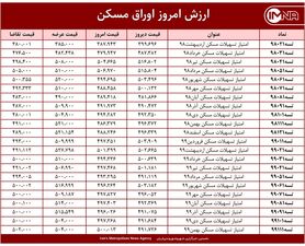 قیمت اوراق مسکن امروز ۴ اردیبهشت ۱۴۰۰+ جدول