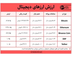 قیمت بیت کوین امروز ۶ اردیبهشت ۱۴۰۰+ جدول قیمت ارزهای دیجیتال