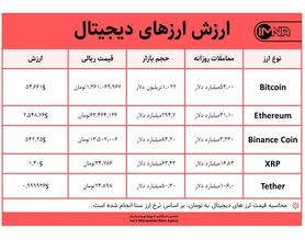 قیمت بیت کوین امروز ۷ اردیبهشت ۱۴۰۰+ جدول قیمت ارزهای دیجیتال