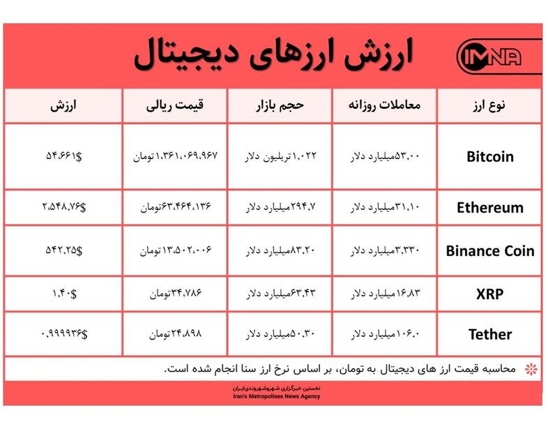 قیمت بیت کوین امروز ۷ اردیبهشت ۱۴۰۰+ جدول قیمت ارزهای دیجیتال