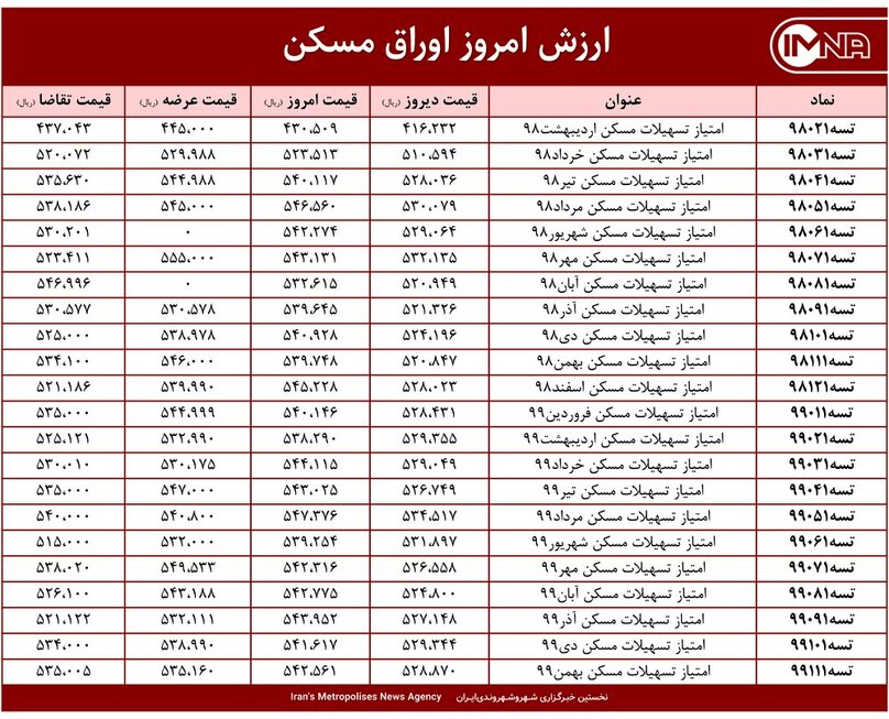 قیمت اوراق مسکن امروز ۷ اردیبهشت ۱۴۰۰