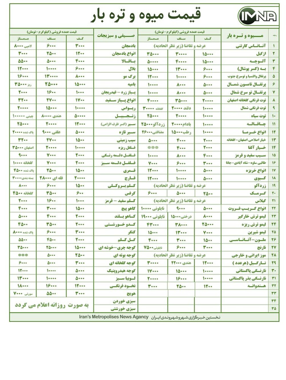 قیمت میوه و تره بار در بازار امروز ۹ اردیبهشت ۱۴۰۰