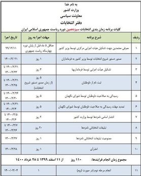 آخرین اخبار از ثبت نام داوطلبان انتخابات ریاست جمهوری