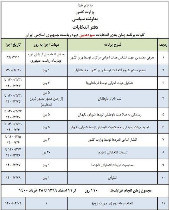 آخرین اخبار از ثبت نام داوطلبان انتخابات ریاست جمهوری