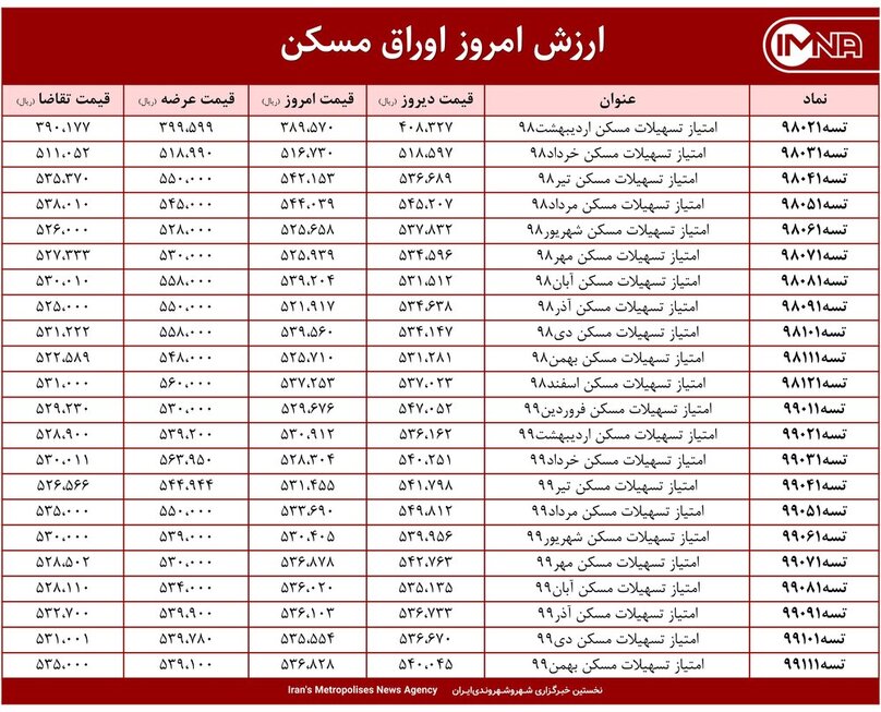 قیمت اوراق مسکن امروز ۱۳ اردیبهشت ۱۴۰۰