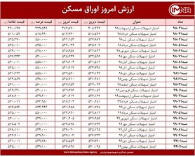قیمت اوراق مسکن امروز ۱۳ اردیبهشت ۱۴۰۰