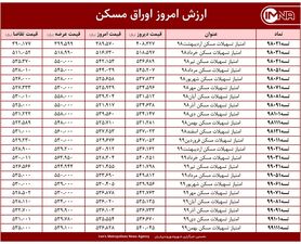قیمت اوراق مسکن امروز ۱۳ اردیبهشت ۱۴۰۰
