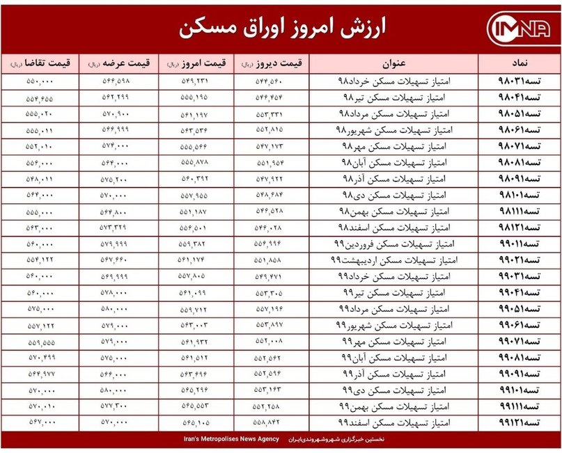 قیمت اوراق مسکن امروز ۲۵ اردیبهشت ۱۴۰۰+ جدول