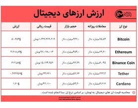قیمت بیت کوین امروز ۲۷ اردیبهشت ۱۴۰۰+ جدول