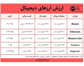 قیمت بیت کوین امروز ۲۸ اردیبهشت ۱۴۰۰+ جدول قیمت ارزهای دیجیتال