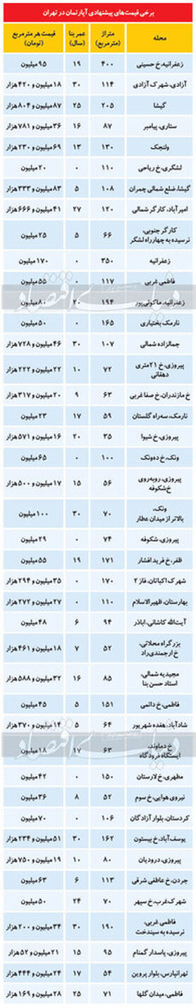 تازه ترین قیمت آپارتمان در تهران/ تعداد فایل‌های فروش کاهش داشته