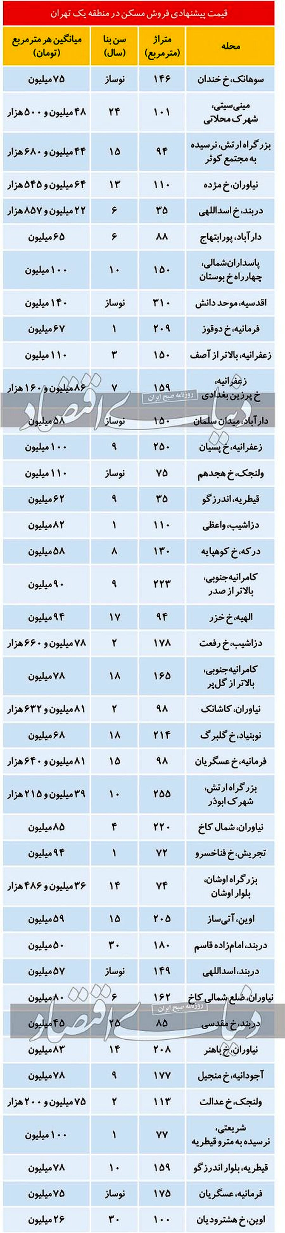 فایل‌های قیمت مناسب در منطقه یک تهران