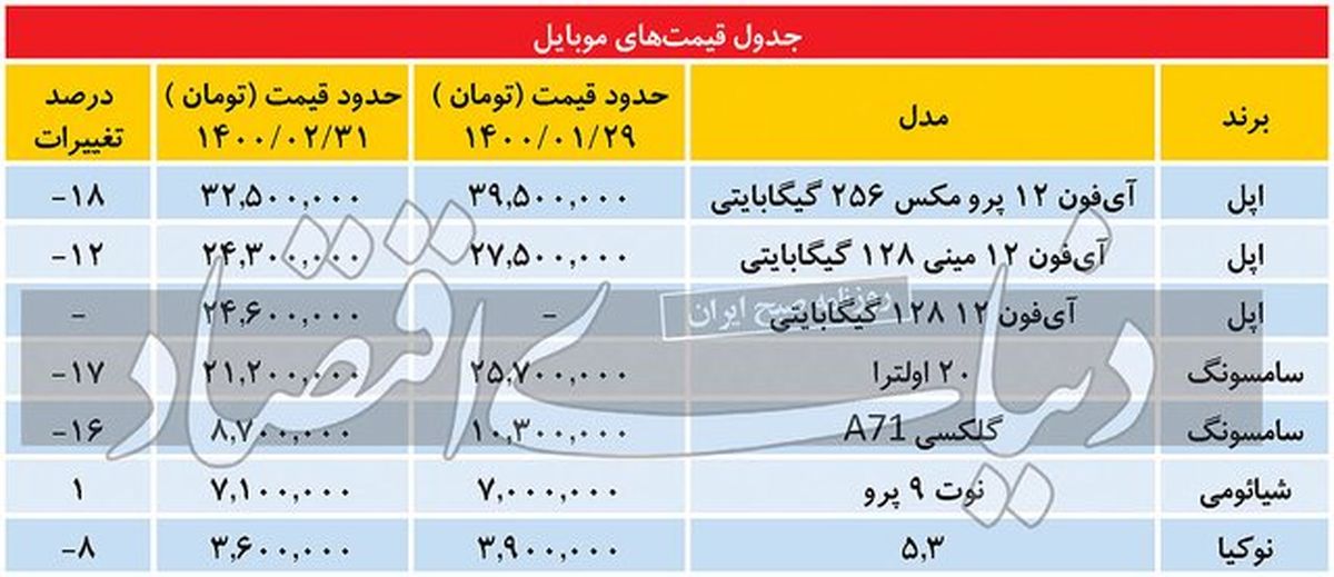 ریزش مکرر در بازار موبایل