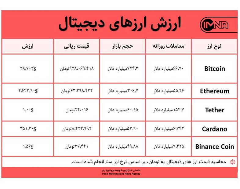 قیمت بیت کوین امروز ۴ خرداد ۱۴۰۰+ جدول قیمت ارزهای دیجیتال