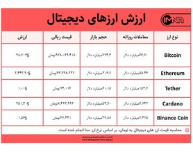 قیمت بیت کوین امروز ۴ خرداد ۱۴۰۰+ جدول قیمت ارزهای دیجیتال