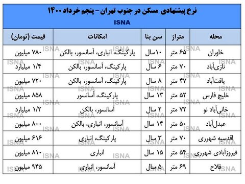توقف بازار مسکن در جنوب پایتخت + قیمت