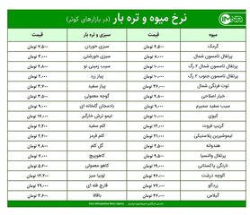 قیمت میوه و تره‌بار در بازارهای کوثر امروز ۱۵ اردیبهشت ۱۴۰۰+ جدول