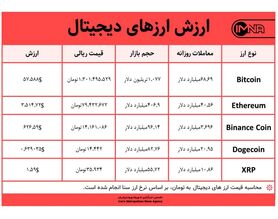 قیمت بیت کوین امروز ۱۸ اردیبهشت ۱۴۰۰+ جدول قیمت ارزهای دیجیتال