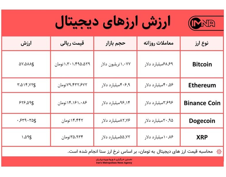 قیمت بیت کوین امروز ۱۸ اردیبهشت ۱۴۰۰+ جدول قیمت ارزهای دیجیتال