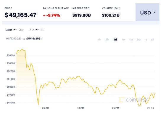 دو نظر متفاوت از آینده بیت‌کوین