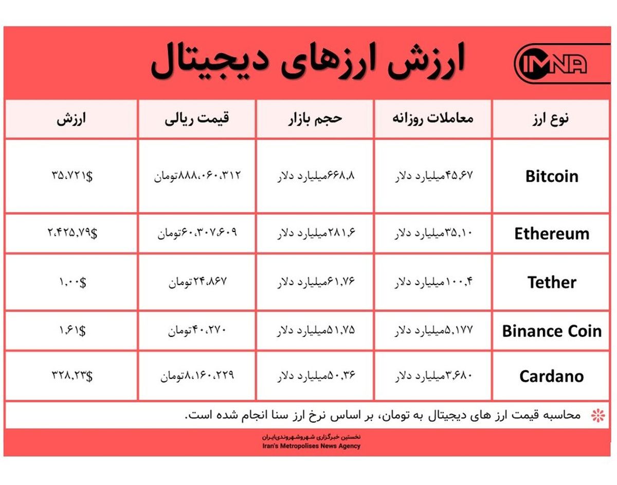 قیمت بیت کوین امروز ۹ خرداد ۱۴۰۰+ جدول قیمت ارزهای دیجیتال