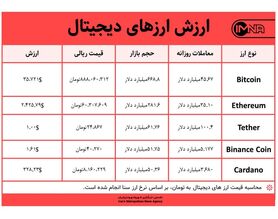 قیمت بیت کوین امروز ۹ خرداد ۱۴۰۰+ جدول قیمت ارزهای دیجیتال