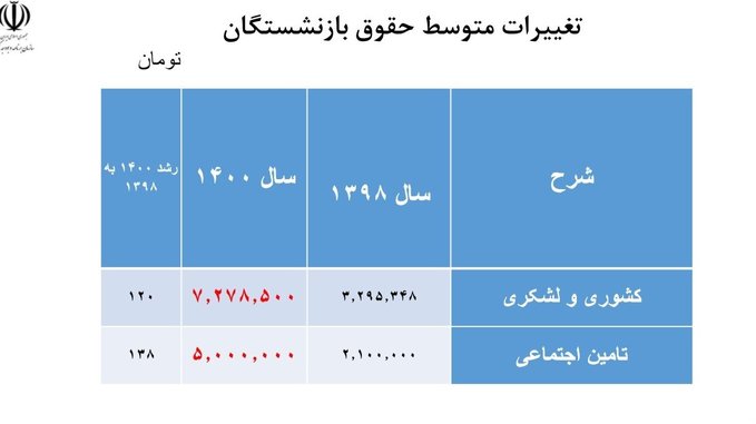 حقوق بازنشستگان تامین اجتماعی چقدر رشد کرد؟