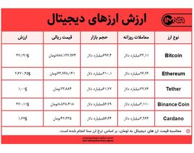 قیمت بیت کوین امروز ۱۲ خردادماه ۱۴۰۰+ جدول قیمت ارزهای دیجیتال