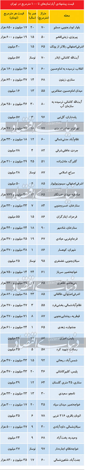 املاک رسوب شده در بازار پایتخت