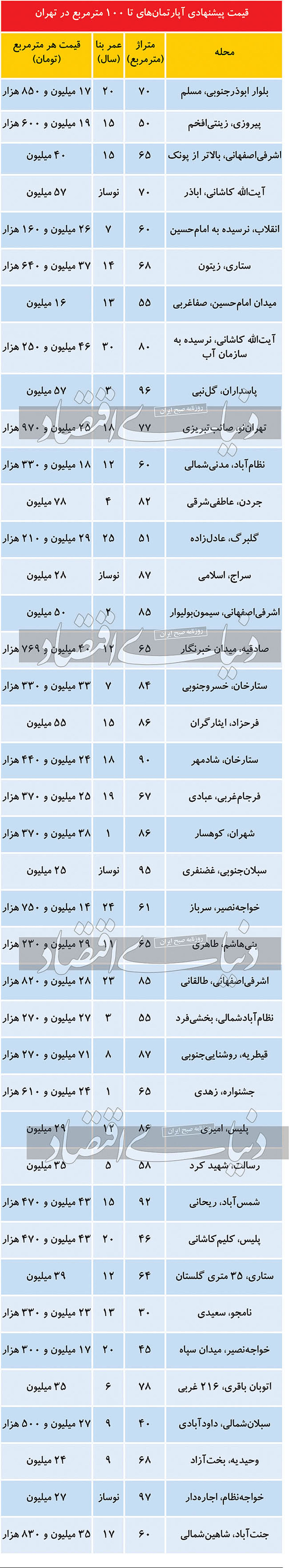 املاک رسوب شده در بازار پایتخت