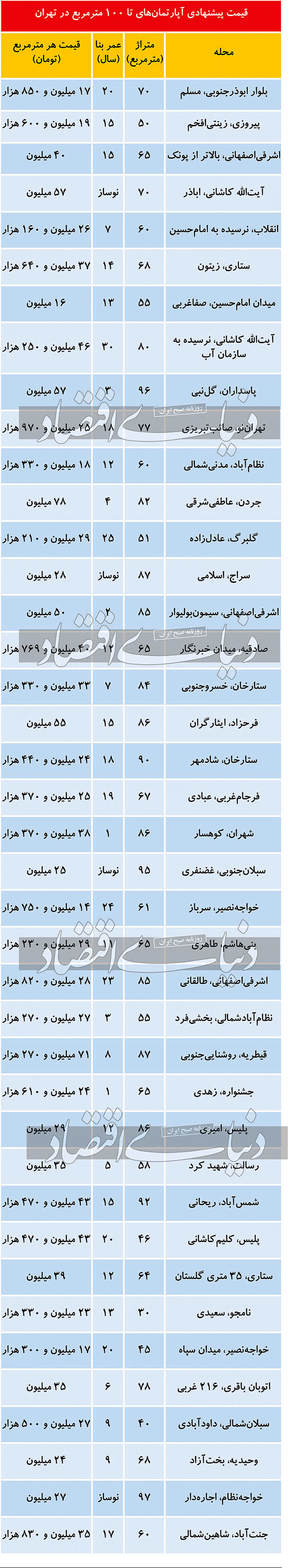 املاک رسوب شده در بازار پایتخت