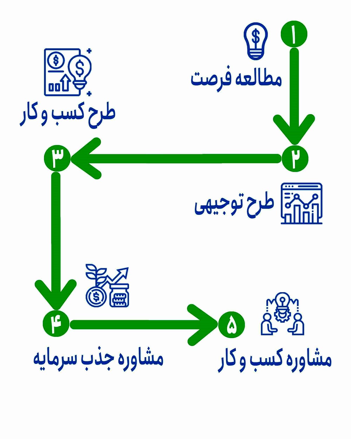 امکان سنجی ( طرح توجیهی)