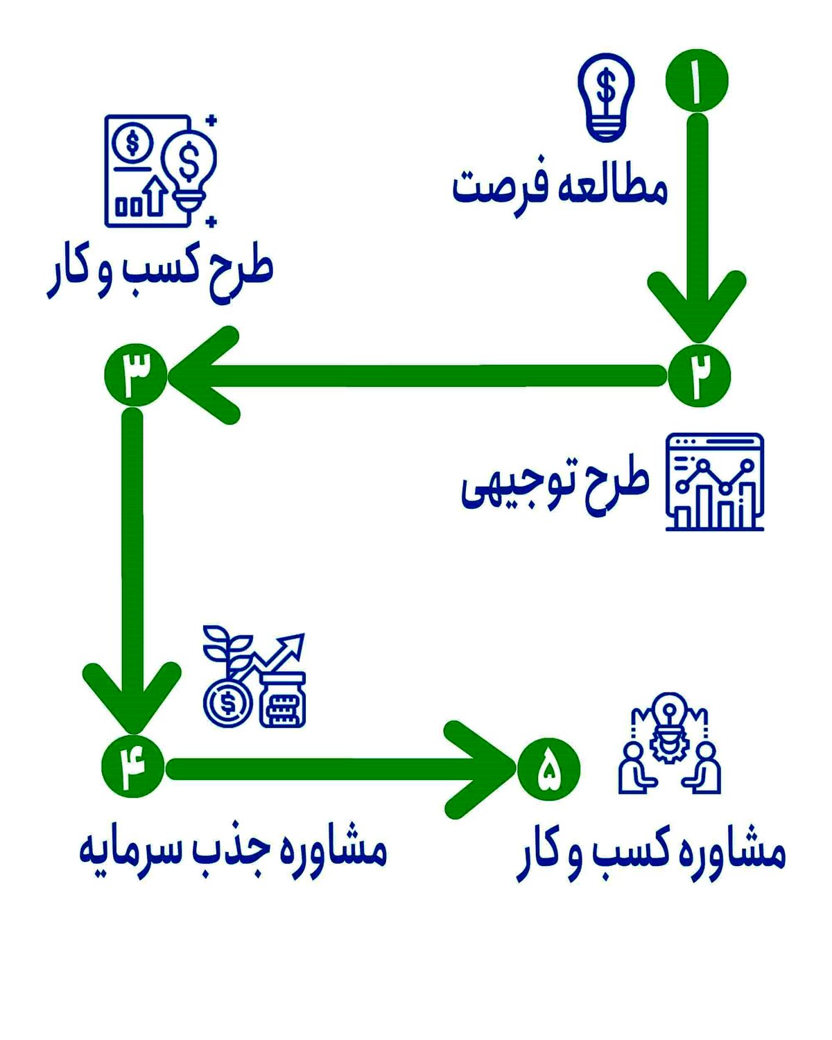 امکان سنجی ( طرح توجیهی)
