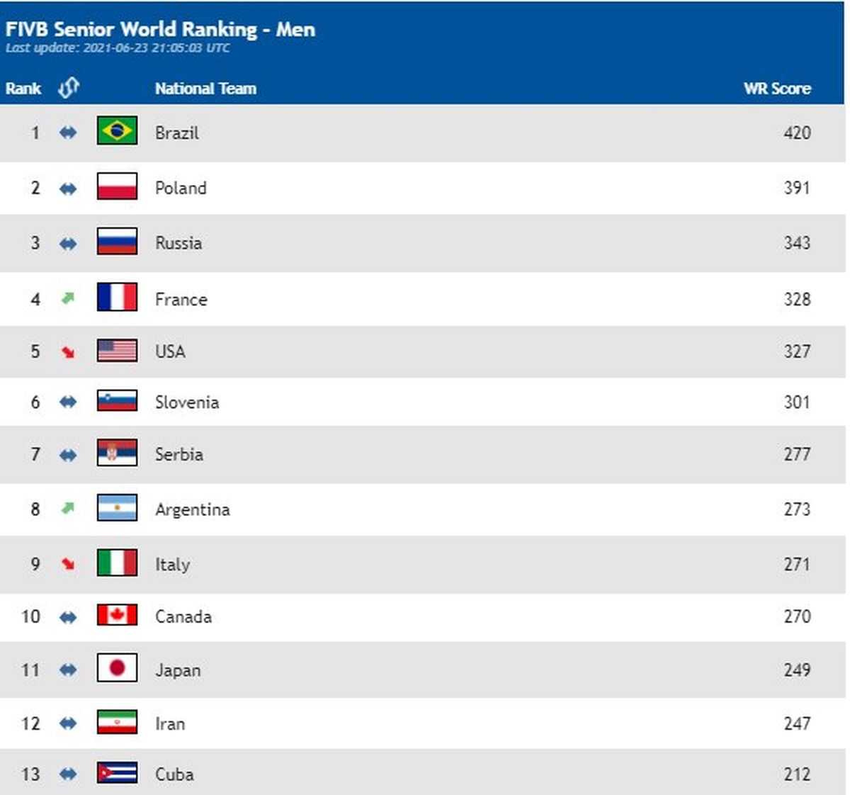 سقوط آزاد تیم ملی والیبال ایران در رنکینگ زنده جهانی